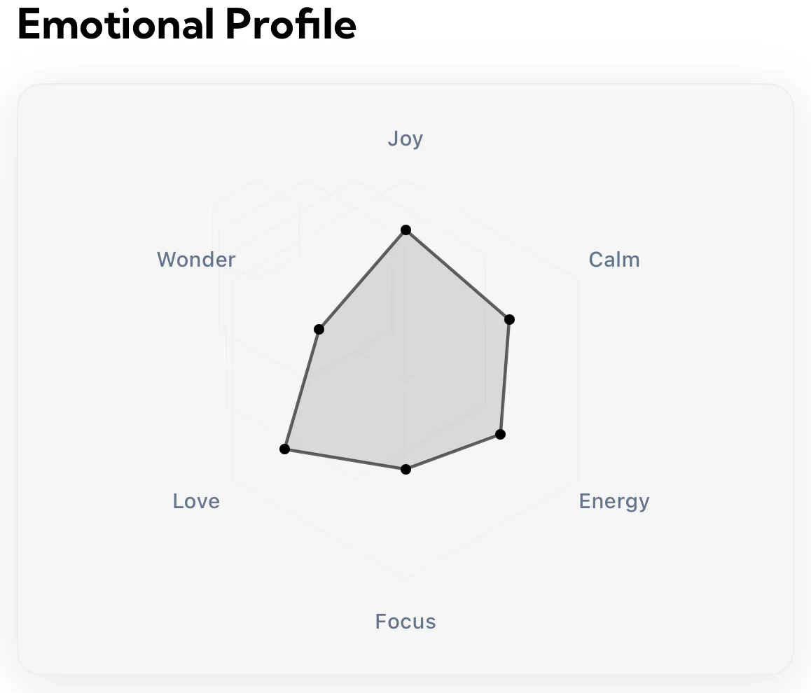 Aura's Emotional Profile radar chart, a gray shape plotted on six axes labeled Joy, Calm, Energy, Focus, Love and Wonder