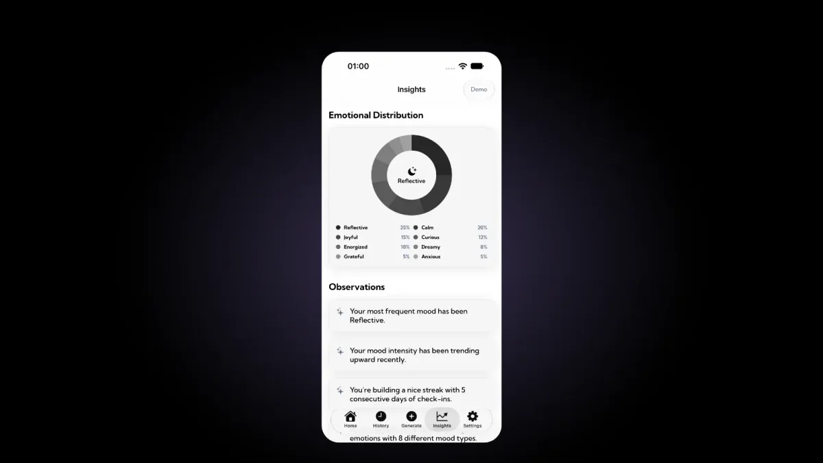 The Insights screen in Aura: an Emotional Distribution donut chart centered on Reflective, with Reflective at 25 percent, Calm at 20, Joyful at 15 and Curious at 12, above Observations that say the most frequent mood has been Reflective and that there is a streak of 5 days of check-ins