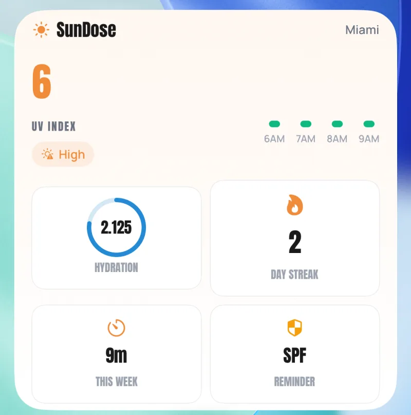 SunDose Home Screen widget showing a UV index of 6 marked High, hourly dots from 6AM to 9AM, and tiles for hydration, a 2-day streak, 9m this week and an SPF reminder