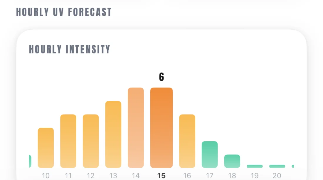 SunDose Hourly UV Forecast card titled Hourly Intensity, with one bar per hour from 10 to 20, the tallest bar labeled 6 at 15, and short green bars from 17 onward