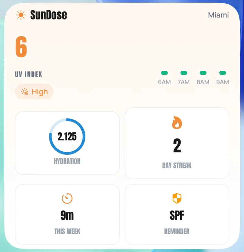 Large SunDose Home Screen widget showing a UV index of 6 marked High, small green markers for 6AM to 9AM, hydration at 2.125, a 2 day streak, 9m this week and an SPF reminder