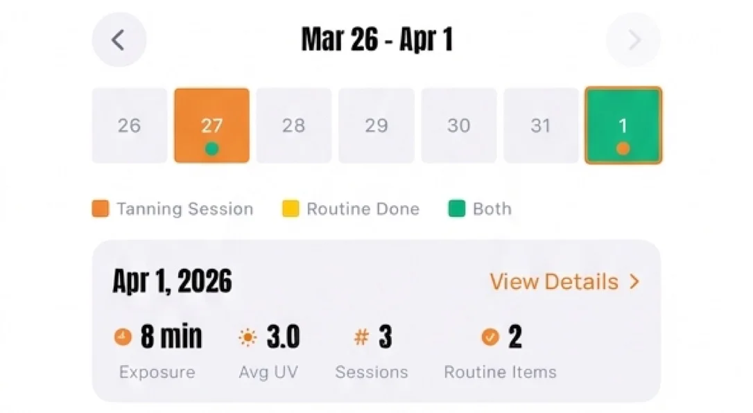 SunDose Insights card for Mar 26 to Apr 1 with a row of day tiles, a legend for tanning session, routine done and both, and a summary for Apr 1, 2026: 8 min exposure, average UV 3.0, 3 sessions and 2 routine items